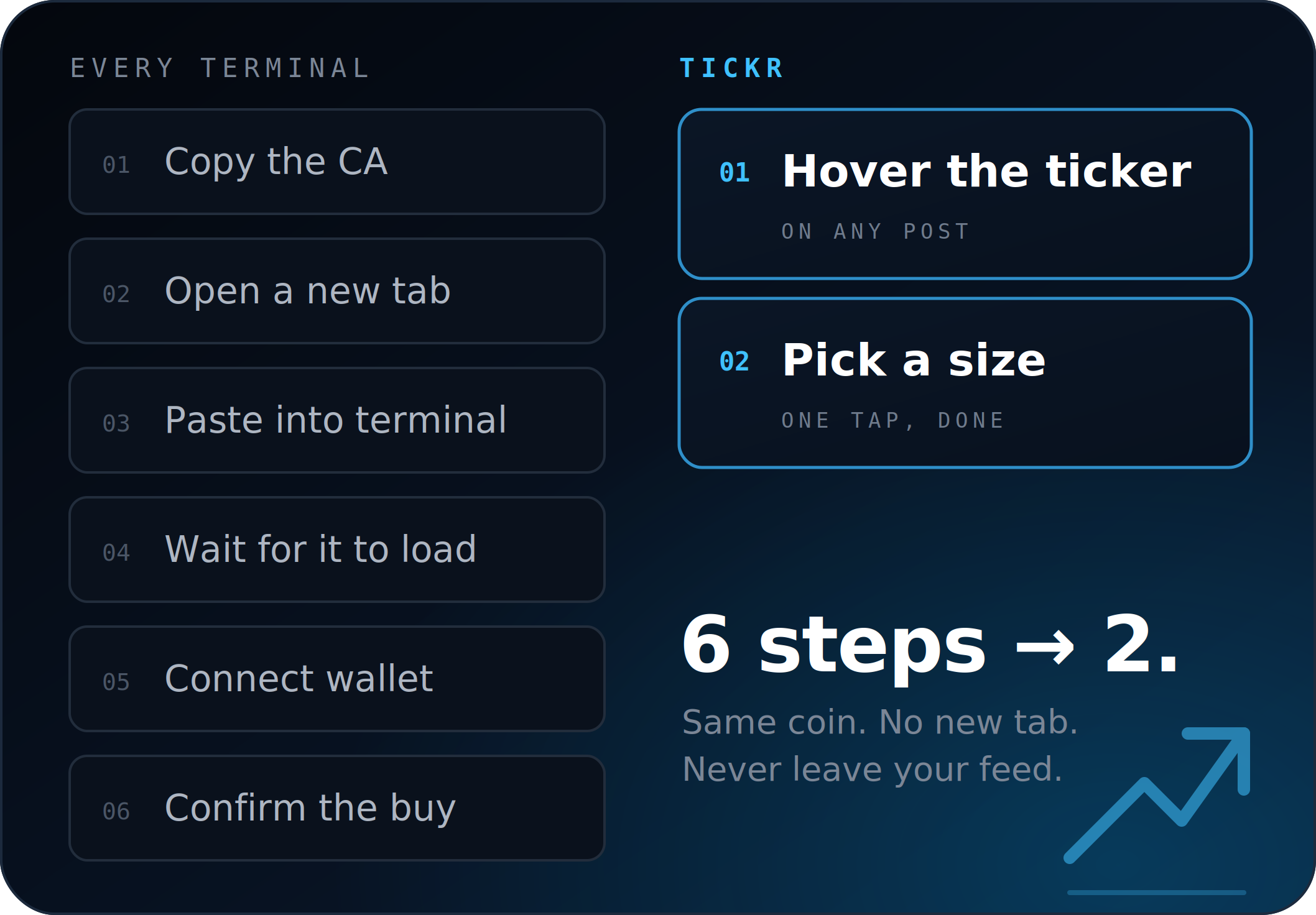 Comparison card: every terminal takes six steps, tickr takes two: hover the ticker, then pick a size.